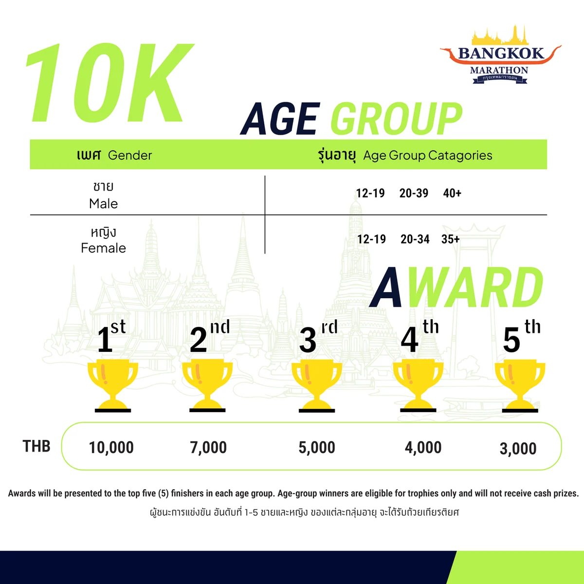 คู่มือกรุงเทพมาราธอน ครั้งที่ 37 (Bangkok Marathon 2027): รับ BIB, Cut-off, เส้นทาง และสถิติย้อนหลัง รุ่นอายุและรางวัล 10K กรุงเทพมาราธอน ครั้งที่ 37 ภาพจากผู้จัด