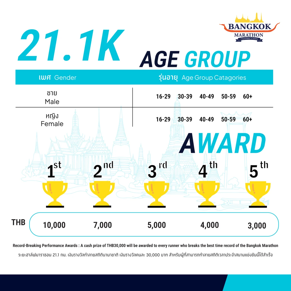 คู่มือกรุงเทพมาราธอน ครั้งที่ 37 (Bangkok Marathon 2027): รับ BIB, Cut-off, เส้นทาง และสถิติย้อนหลัง รุ่นอายุและเงินรางวัลฮาล์ฟมาราธอน 21.1K กรุงเทพมาราธอน ครั้งที่ 37 ภาพจากผู้จัด