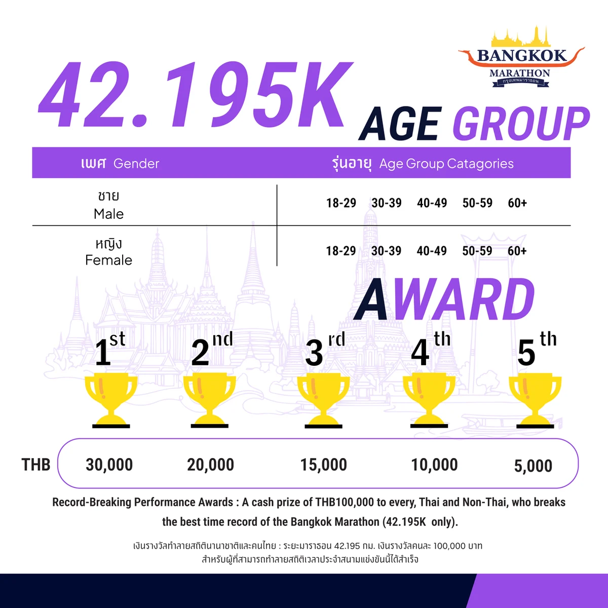 คู่มือกรุงเทพมาราธอน ครั้งที่ 37 (Bangkok Marathon 2027): รับ BIB, Cut-off, เส้นทาง และสถิติย้อนหลัง รุ่นอายุและเงินรางวัลมาราธอน 42.195K กรุงเทพมาราธอน ครั้งที่ 37 ภาพจากผู้จัด