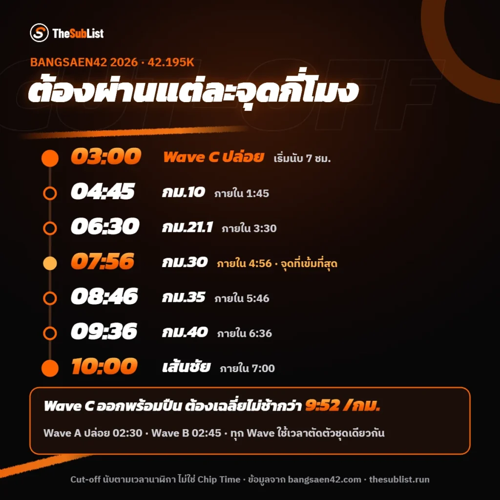คู่มือบางแสน 42 ปี 2026: รับ BIB, Cut-off, เส้นทางใหม่ และถนนปิด ครบในหน้าเดียว Cut-off บางแสน 42 ปี 2026 กม.10 04:45 กม.21.1 06:30 กม.30 07:56 กม.35 08:46 กม.40 09:36 เส้นชัย 10:00