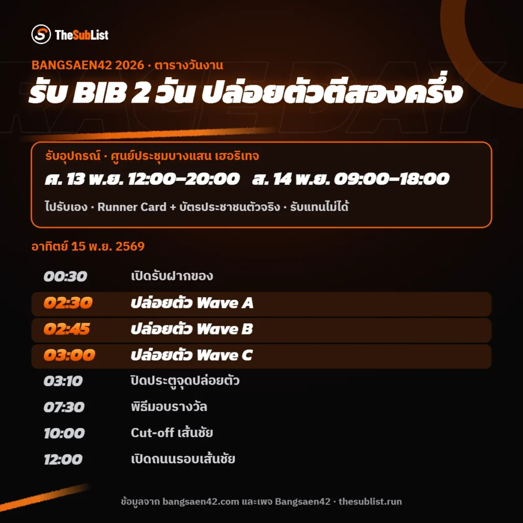 คู่มือบางแสน 42 ปี 2026: รับ BIB, Cut-off, เส้นทางใหม่ และถนนปิด ครบในหน้าเดียว ตารางวันงานบางแสน 42 ปี 2026 รับอุปกรณ์ 13–14 พ.ย. และปล่อยตัว 15 พ.ย. 2569