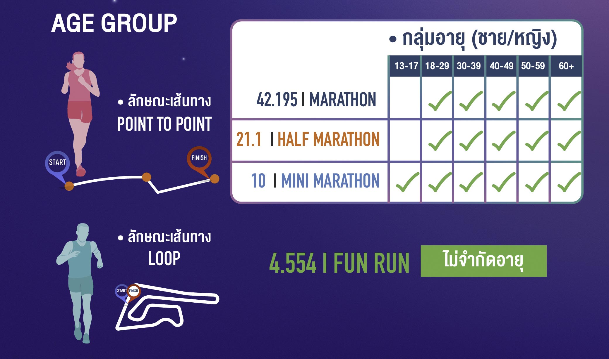 คู่มือ Buriram Marathon 2027: เวลาปล่อยตัว เส้นทาง และเวลาติด Top 10 คนไทย รุ่นอายุและลักษณะเส้นทางแต่ละระยะ Buriram Marathon 2027