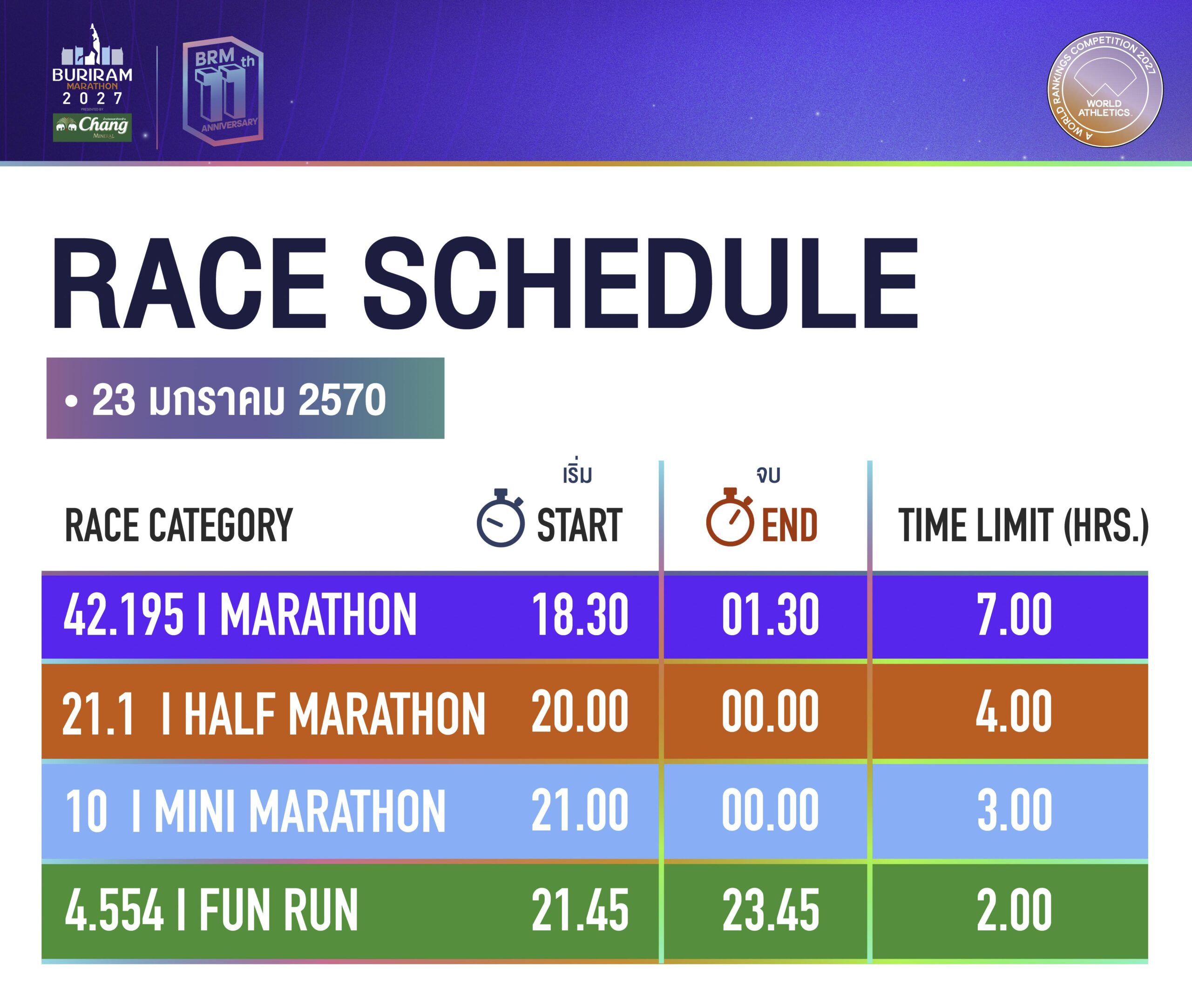 คู่มือ Buriram Marathon 2027: เวลาปล่อยตัว เส้นทาง และเวลาติด Top 10 คนไทย ตารางเวลาปล่อยตัว เวลาจบ และ Time Limit Buriram Marathon 2027