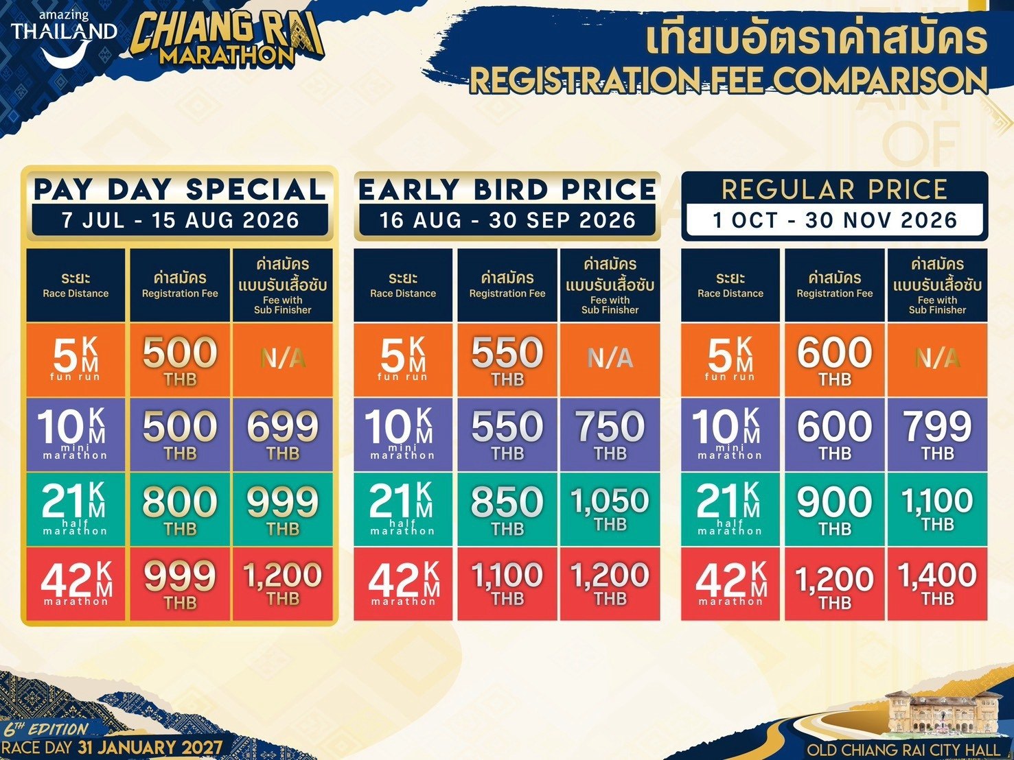 ภาพปก amazing chiang rai marathon 2027 ค่าสมัคร Amazing Chiang Rai Marathon 2027 Pay Day Special Early Bird และ Regular