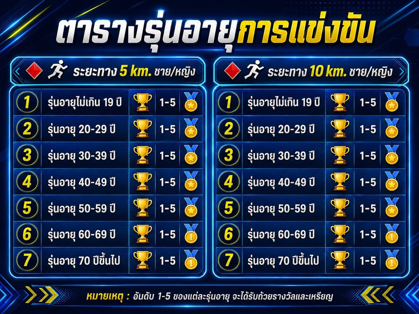 ตารางรุ่นอายุ 5K และ 10K
