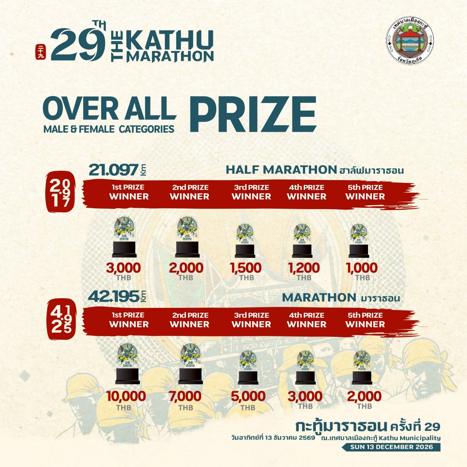 รางวัล Overall กะทู้มาราธอน ครั้งที่ 29 อา. 13 ธ.ค. 2569