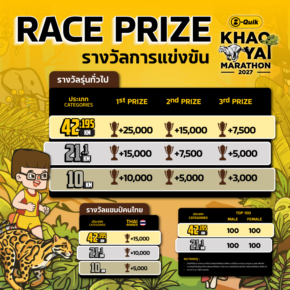 คู่มือ B-Quik Khao Yai Marathon 2027: Cut-off เส้นทาง และเวลาติด Top 100 รางวัลการแข่งขัน B-Quik Khao Yai Marathon 2027 เงินรางวัล Overall แชมป์คนไทย และ Top 100