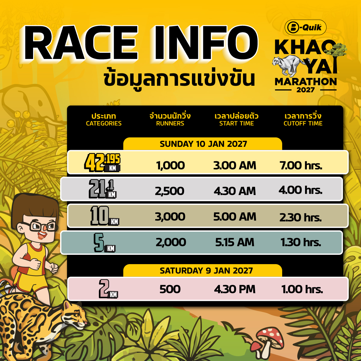 คู่มือ B-Quik Khao Yai Marathon 2027: Cut-off เส้นทาง และเวลาติด Top 100 ข้อมูลการแข่งขัน จำนวนนักวิ่ง เวลาปล่อยตัว และ Cut-off B-Quik Khao Yai Marathon 2027