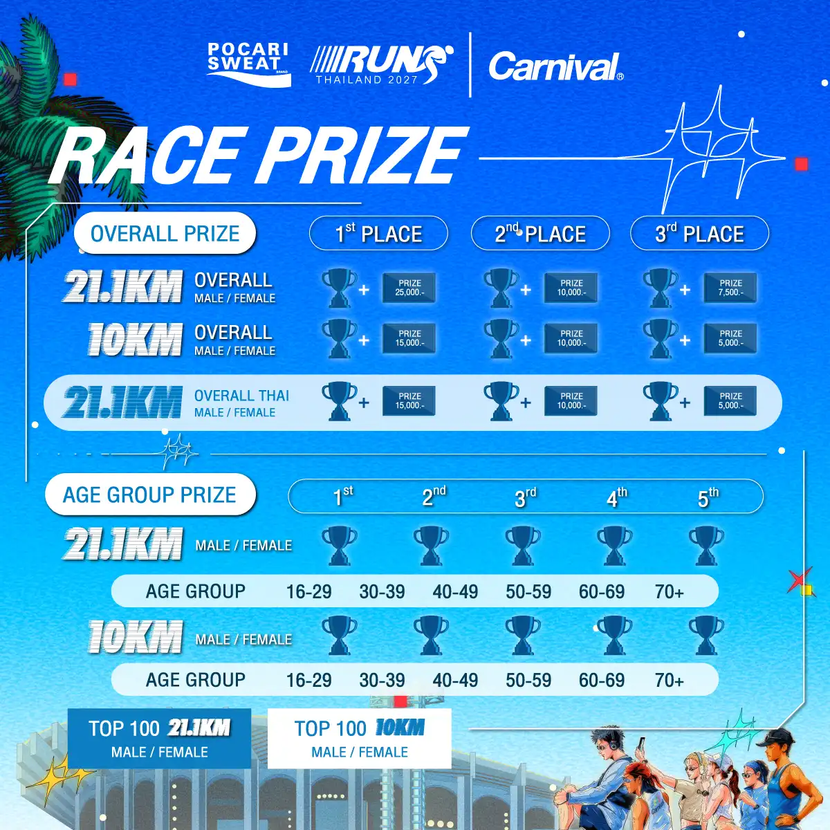 คู่มือ Pocari Sweat Run 2027: รับ BIB, Cut-off, เส้นทาง และสถิติ Top 100 รางวัล POCARI SWEAT RUN Carnival 2027 Overall รุ่นอายุ และ TOP 100 ภาพจากผู้จัด