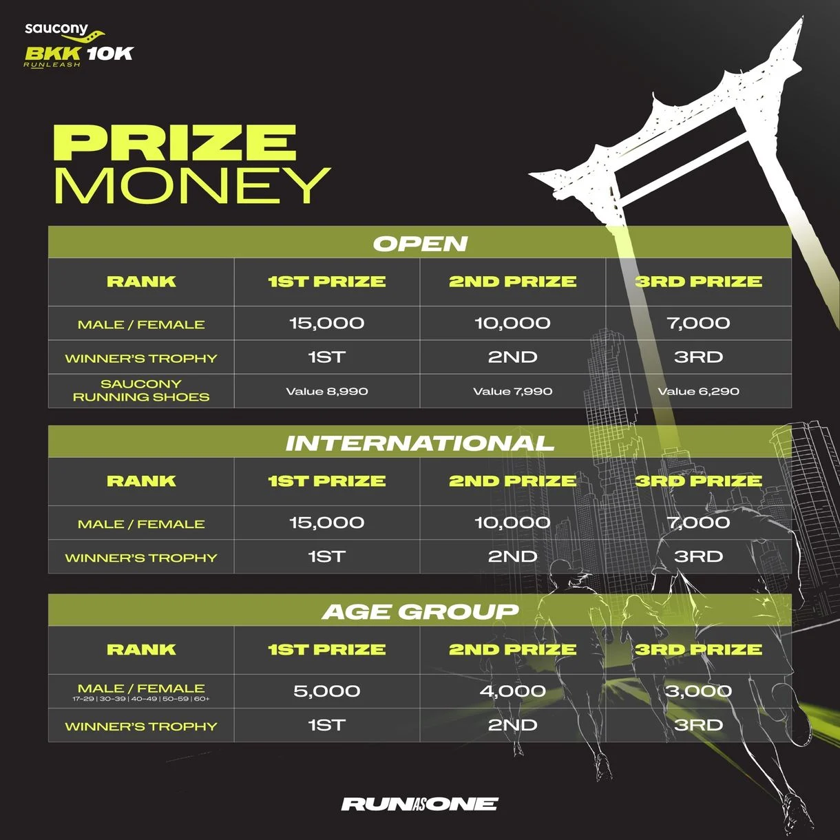 Saucony Bangkok 10K 2026 Prize Money