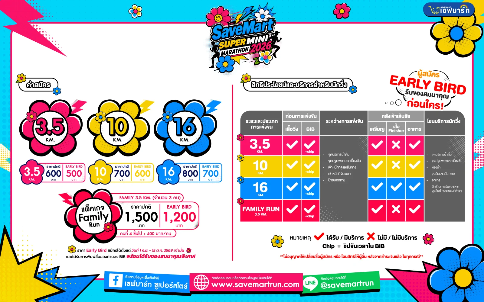 SaveMart Super Mini Marathon 2026 ค่าสมัครและสิทธิประโยชน์